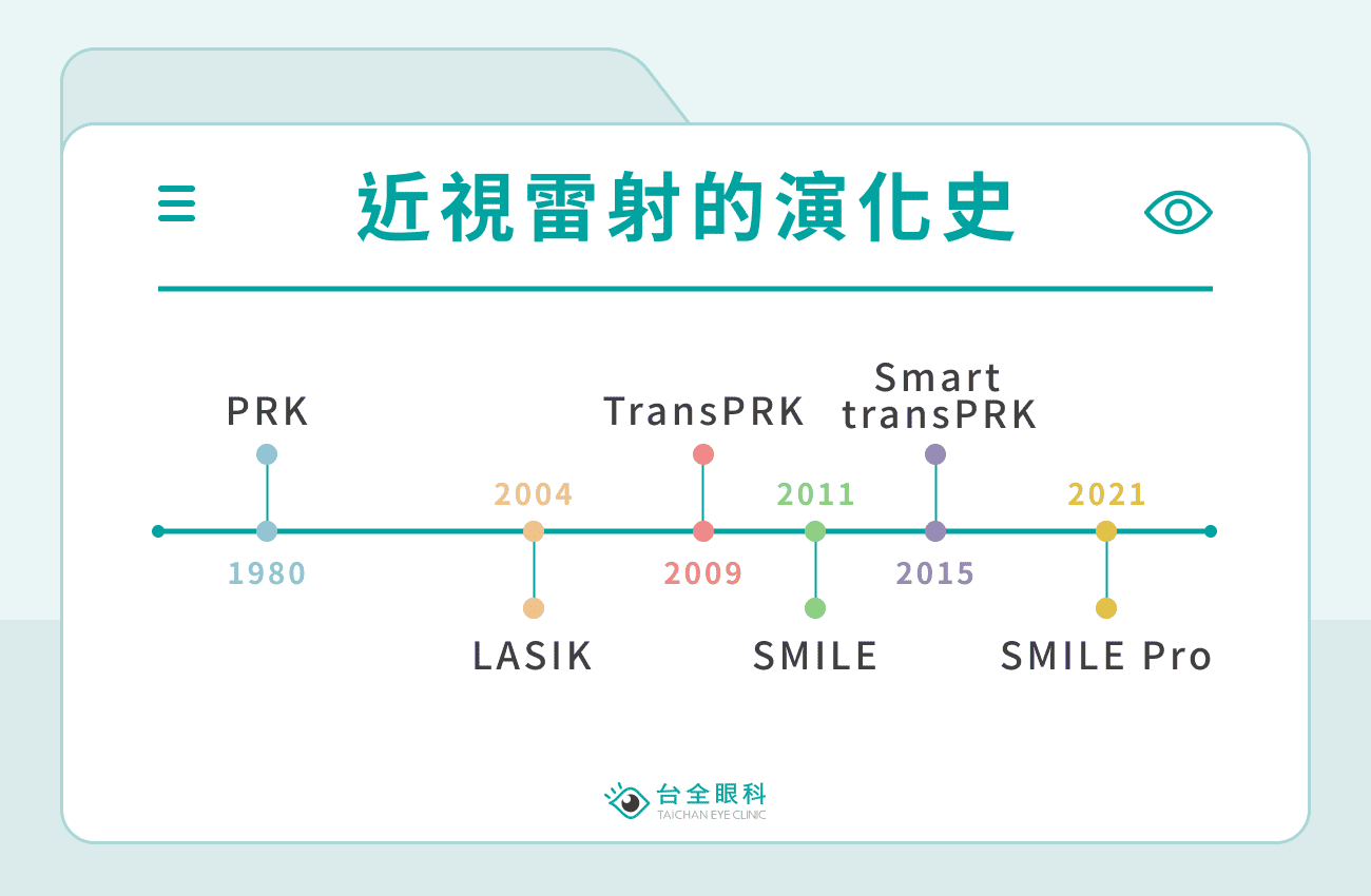 近視雷射的演化史