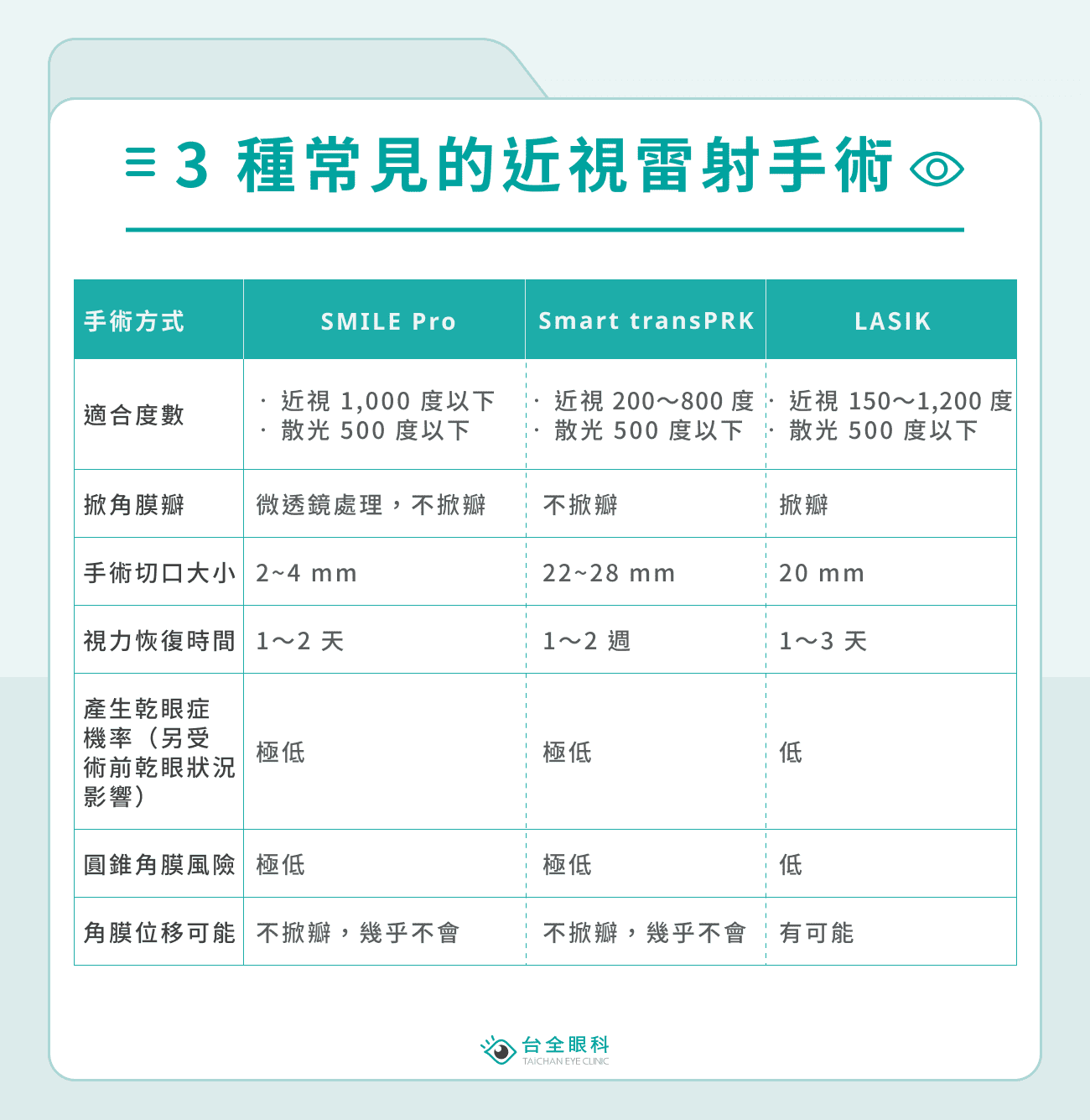 3 種常見的近視雷射手術