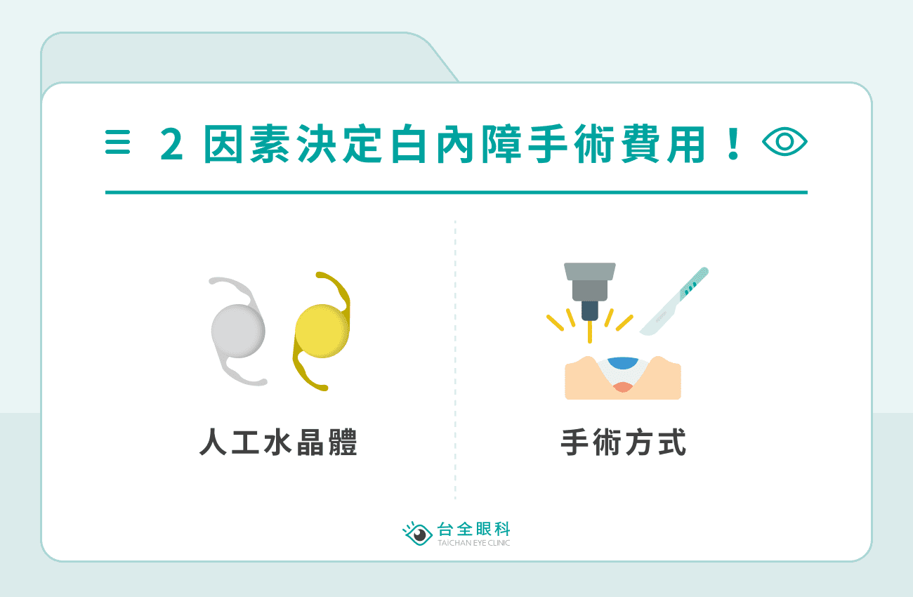 2 因素決定白內障手術費用！