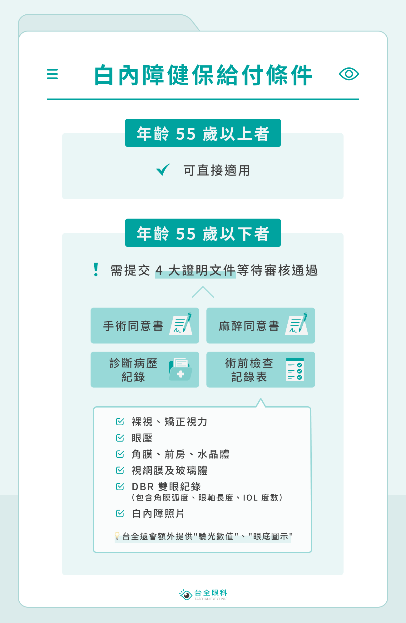 白內障健保給付條件